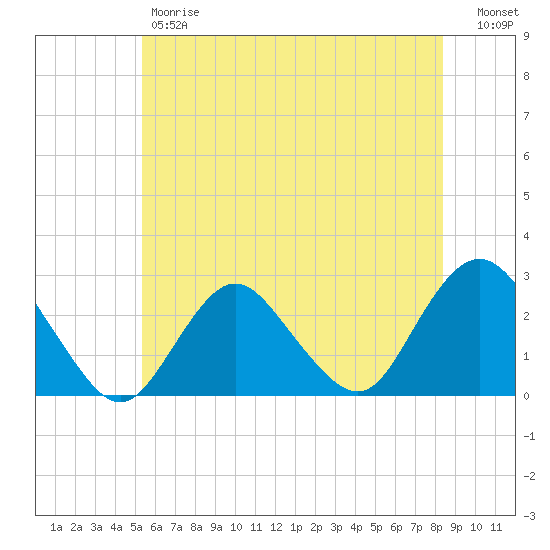 Neds Creek tide chart for Friday, June 7, 2024