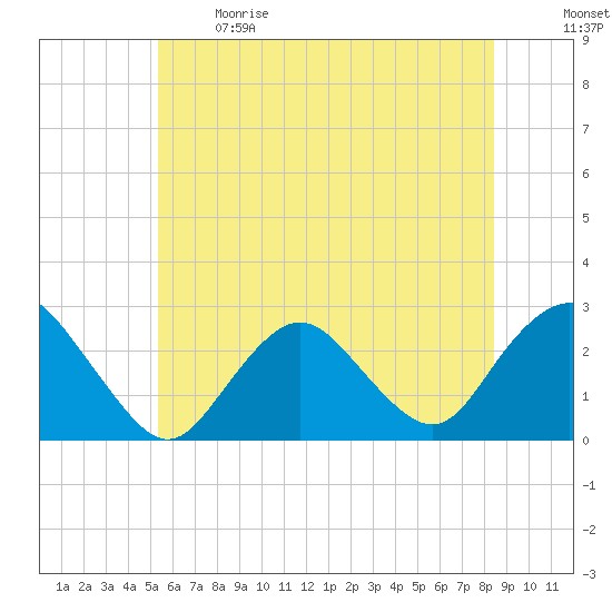 Neds Creek tide chart for Sunday, June 9, 2024