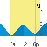 Neds Creek tide chart for Sunday, June 9, 2024