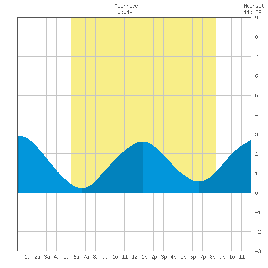Neds Creek tide chart for Wednesday, July 10, 2024