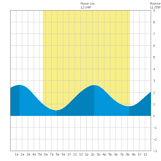Neds Creek tide chart for Friday, July 12, 2024