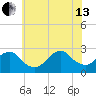 Neds Creek tide chart for Saturday, July 13, 2024