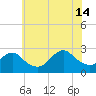 Neds Creek tide chart for Sunday, July 14, 2024