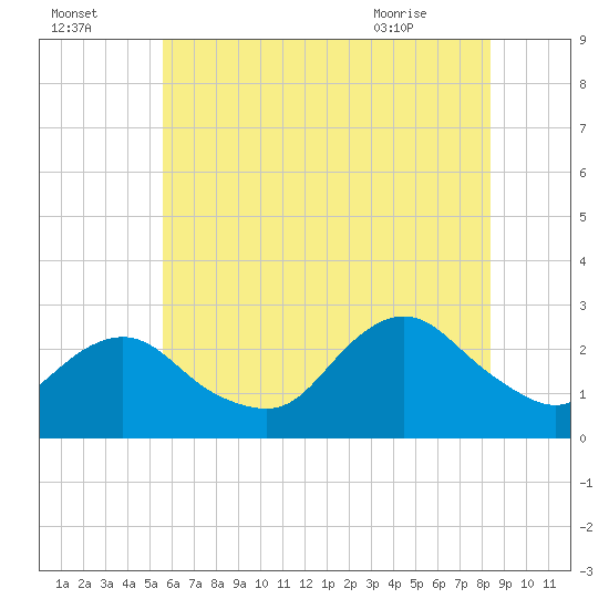 Neds Creek tide chart for Monday, July 15, 2024