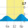 Neds Creek tide chart for Wednesday, July 17, 2024