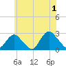 Neds Creek tide chart for Monday, July 1, 2024