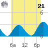 Neds Creek tide chart for Sunday, July 21, 2024