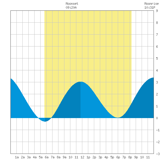 Neds Creek tide chart for Wednesday, July 24, 2024
