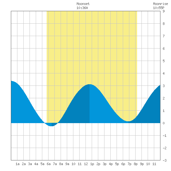 Neds Creek tide chart for Thursday, July 25, 2024