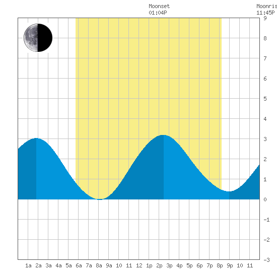 Neds Creek tide chart for Saturday, July 27, 2024