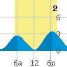 Neds Creek tide chart for Tuesday, July 2, 2024
