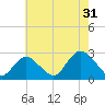 Neds Creek tide chart for Wednesday, July 31, 2024