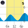 Neds Creek tide chart for Friday, July 5, 2024