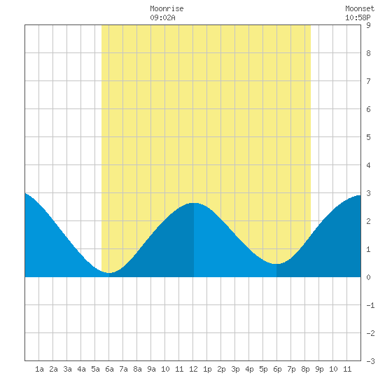 Neds Creek tide chart for Tuesday, July 9, 2024
