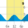Neds Creek tide chart for Tuesday, July 9, 2024
