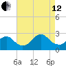 Neds Creek tide chart for Monday, August 12, 2024
