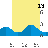 Neds Creek tide chart for Tuesday, August 13, 2024