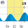 Neds Creek tide chart for Monday, August 19, 2024