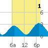 Neds Creek tide chart for Thursday, August 1, 2024
