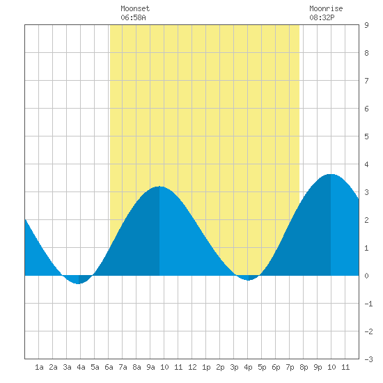 Neds Creek tide chart for Tuesday, August 20, 2024
