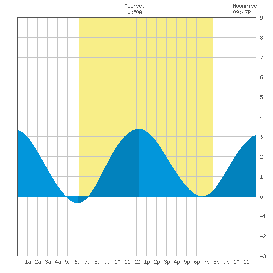 Neds Creek tide chart for Friday, August 23, 2024