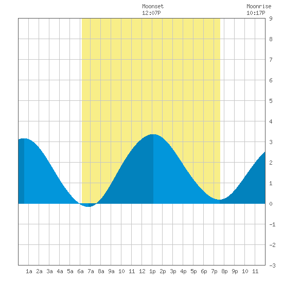 Neds Creek tide chart for Saturday, August 24, 2024