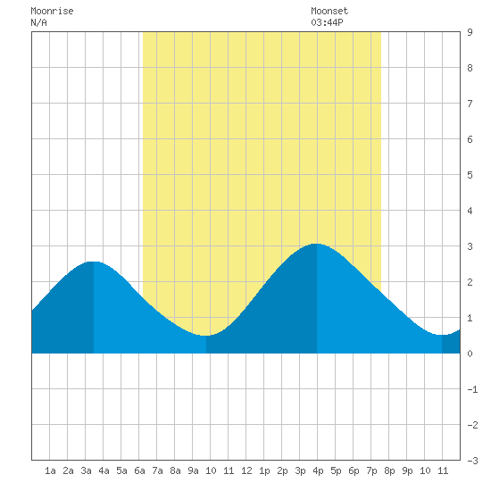 Neds Creek tide chart for Tuesday, August 27, 2024