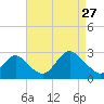 Neds Creek tide chart for Tuesday, August 27, 2024