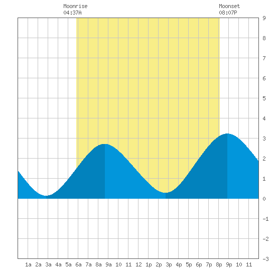 Neds Creek tide chart for Saturday, August 3, 2024