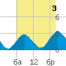 Neds Creek tide chart for Saturday, August 3, 2024
