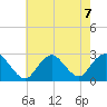Neds Creek tide chart for Wednesday, August 7, 2024