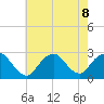 Neds Creek tide chart for Thursday, August 8, 2024