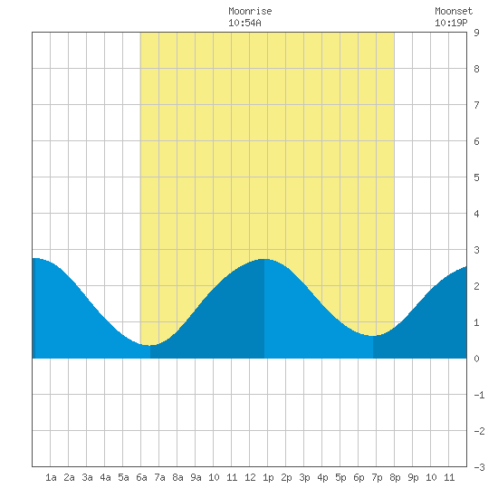 Neds Creek tide chart for Friday, August 9, 2024