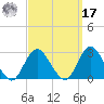 Neds Creek tide chart for Tuesday, September 17, 2024