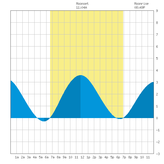 Neds Creek tide chart for Saturday, September 21, 2024