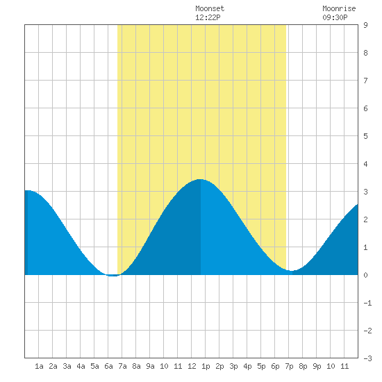 Neds Creek tide chart for Sunday, September 22, 2024