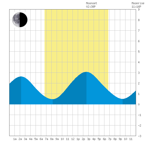 Neds Creek tide chart for Tuesday, September 24, 2024