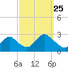 Neds Creek tide chart for Wednesday, September 25, 2024