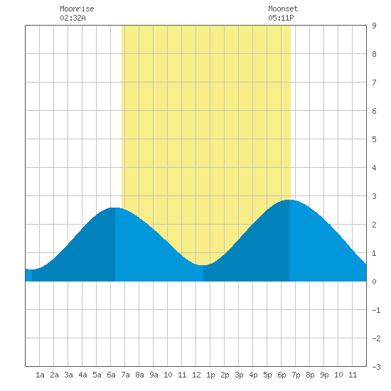 Neds Creek tide chart for Saturday, September 28, 2024