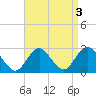 Neds Creek tide chart for Tuesday, September 3, 2024