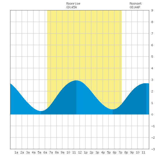 Neds Creek tide chart for Friday, September 6, 2024