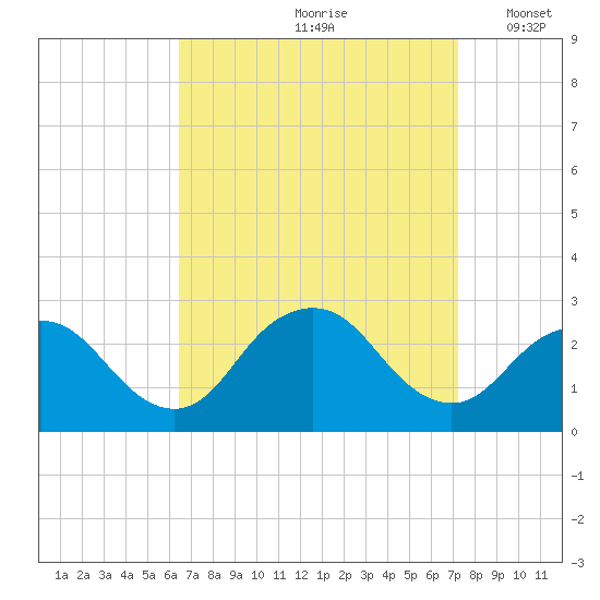 Neds Creek tide chart for Sunday, September 8, 2024