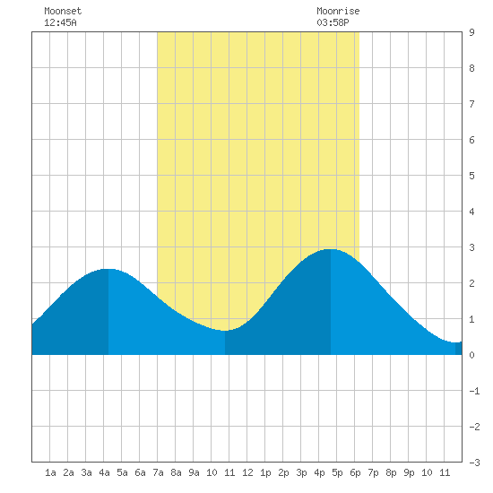 Neds Creek tide chart for Saturday, October 12, 2024