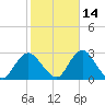 Neds Creek tide chart for Monday, October 14, 2024