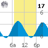 Neds Creek tide chart for Thursday, October 17, 2024