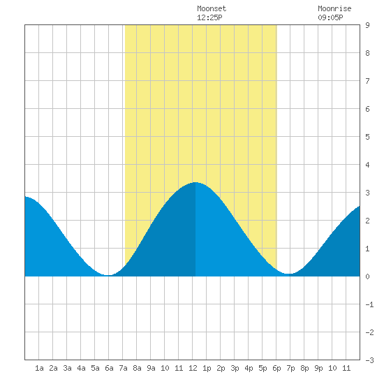Neds Creek tide chart for Monday, October 21, 2024