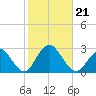Neds Creek tide chart for Monday, October 21, 2024