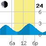 Neds Creek tide chart for Thursday, October 24, 2024