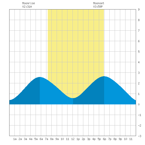 Neds Creek tide chart for Sunday, October 27, 2024