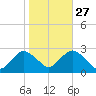 Neds Creek tide chart for Sunday, October 27, 2024